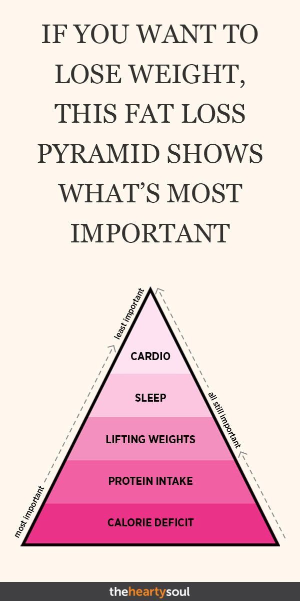 If You Want to Lose Weight, This Fat Loss Pyramid Shows What’s Most Important -   21 loss fat diet
 ideas