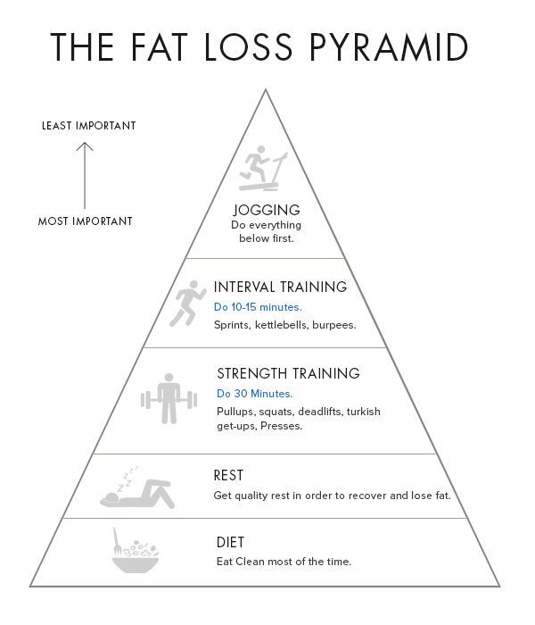 The No-Nonsense Fat Loss Guide -   21 loss fat diet
 ideas