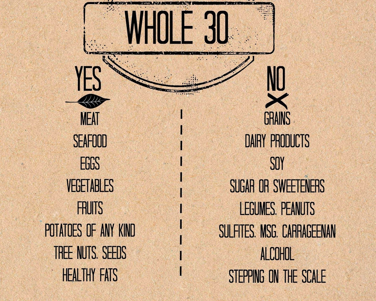 Whole 30 Yes No printable poster.  Whole30: Week 1. -   24 whole 30 rules
 ideas