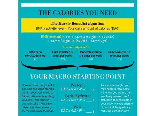 The Food Maths Designed for Weight Loss -   16 macros diet women
 ideas
