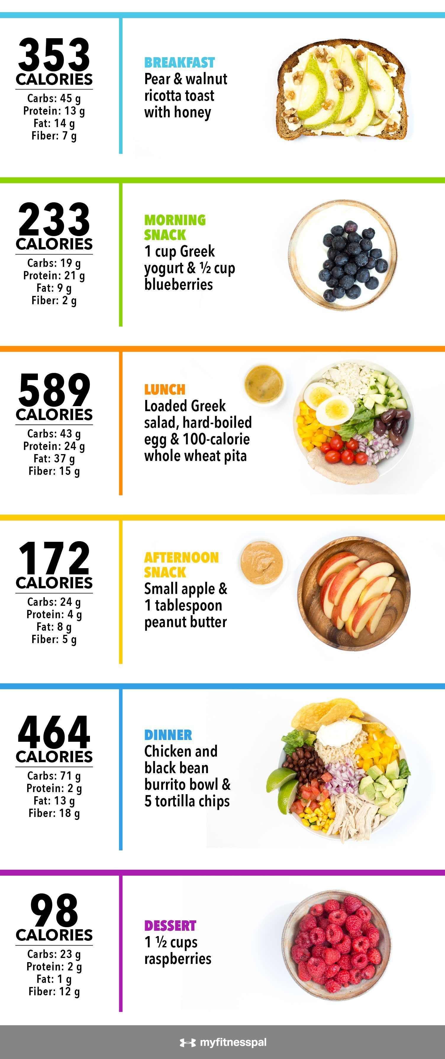 What 2,000 Calories Looks Like [Infographic] -   17 repas 1200 calorie
 ideas