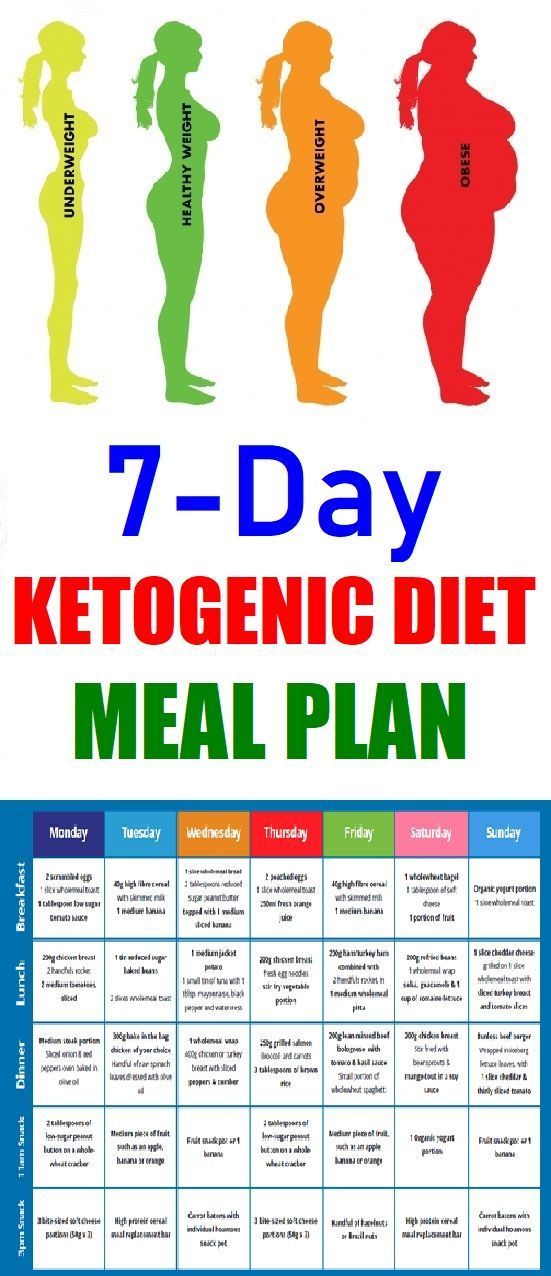 Easy To Follow One Week Ketogenic Diet Meal Plan To Lose Weight -   17 diet Meals plan
 ideas
