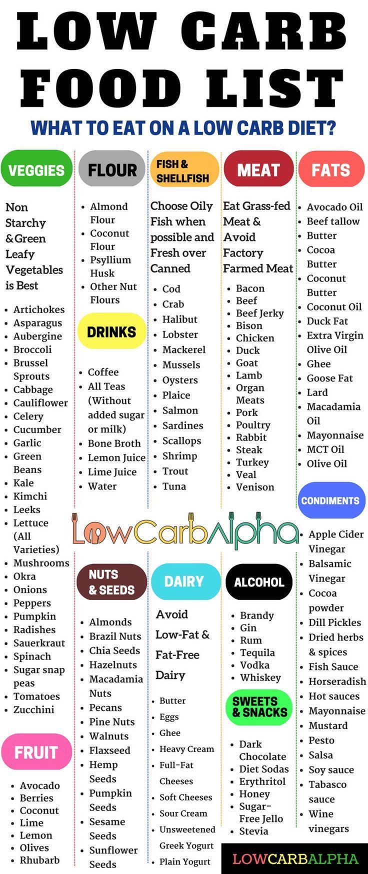 Low Carb Food List - What Can You Eat on a Low Carb High Protein Diet? -   11 diet Fast losing weight ideas