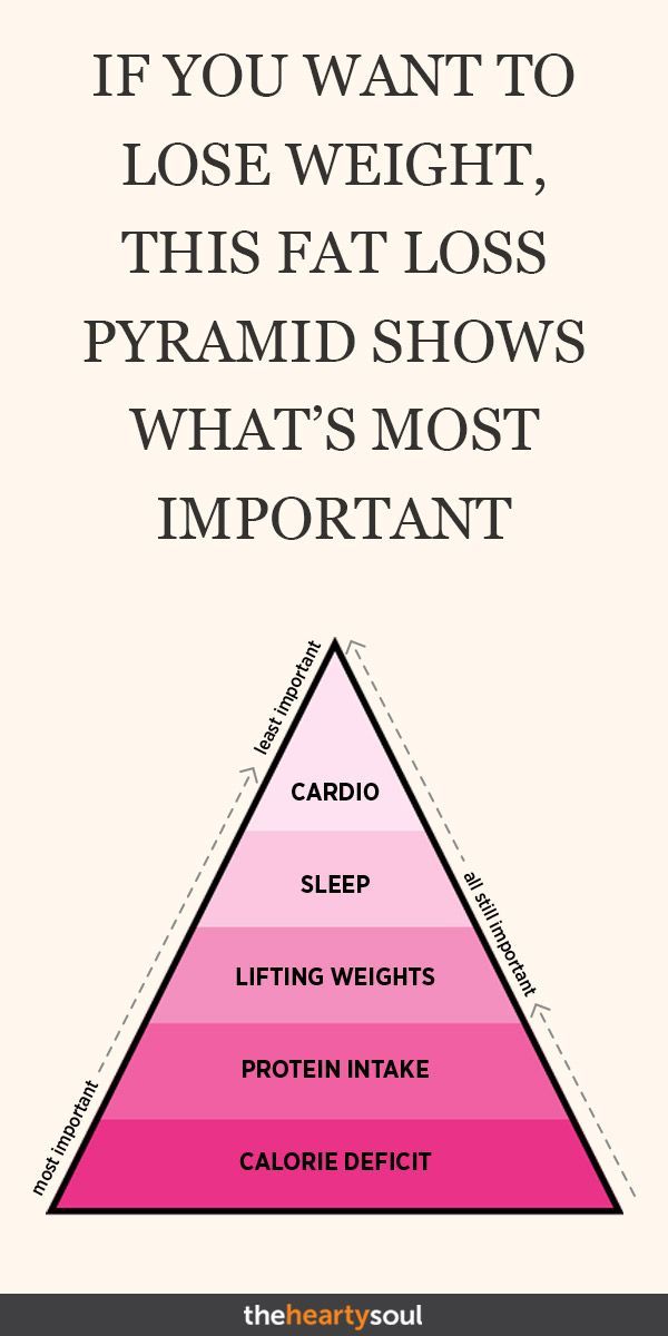 If You Want to Lose Weight, This Fat Loss Pyramid Shows What's Most Important -   11 fitness Design weightloss ideas