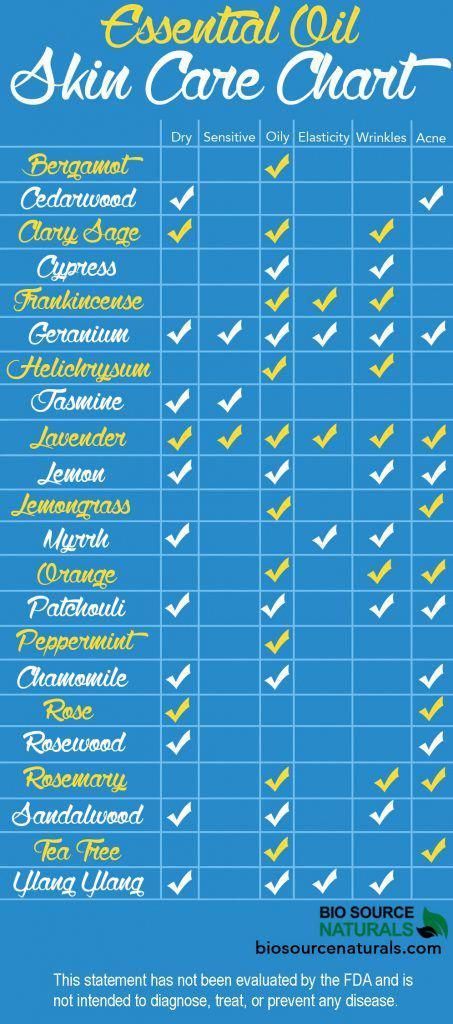 DIY Essential Oil Skin Chart - 22 Top Oils - BioSource Naturals -   16 skin care For Wrinkles people ideas