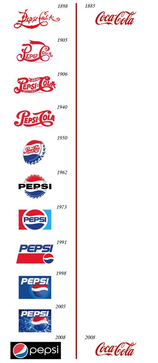 THE HISTORY OF LOGOS -   14 diet Logo awesome ideas