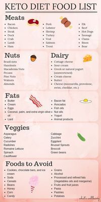 Keto Diet Food List: All You Need to Know - What's Wellbeing -   14 diet Food schedule ideas